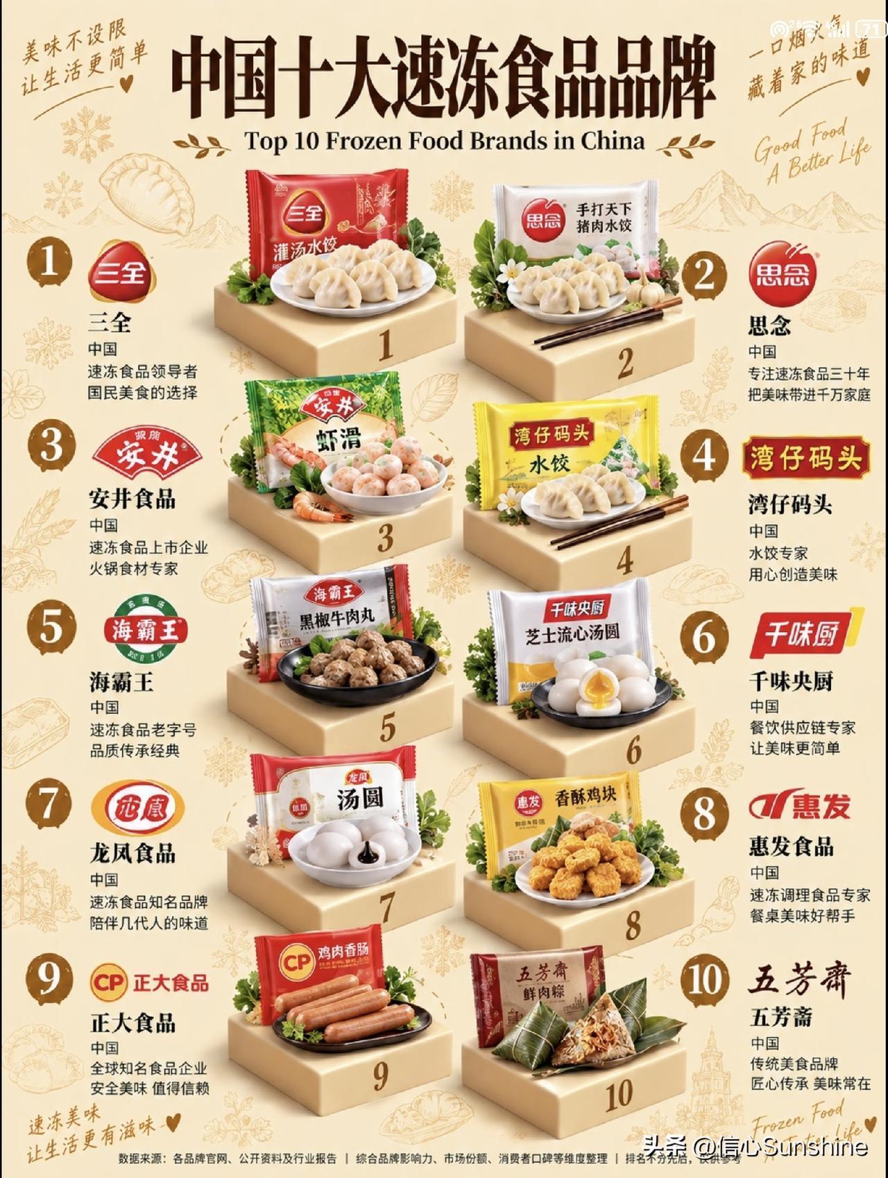 中国十大速冻食品品牌。你最常吃哪一款？[捂脸哭]