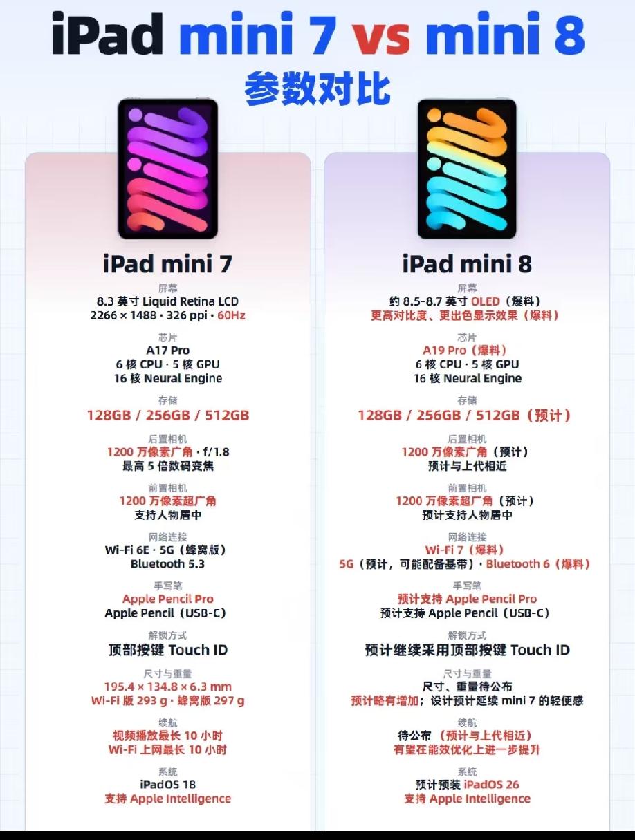 iPadmini7对比mini8mini7搭载A17Pro芯片，8.