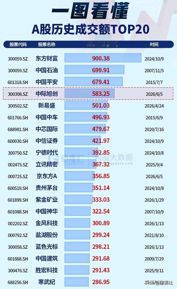 科技板块有要崩的迹象了！看来老登的春天要来了，AI硬件万亿龙头高位放巨量下杀，
