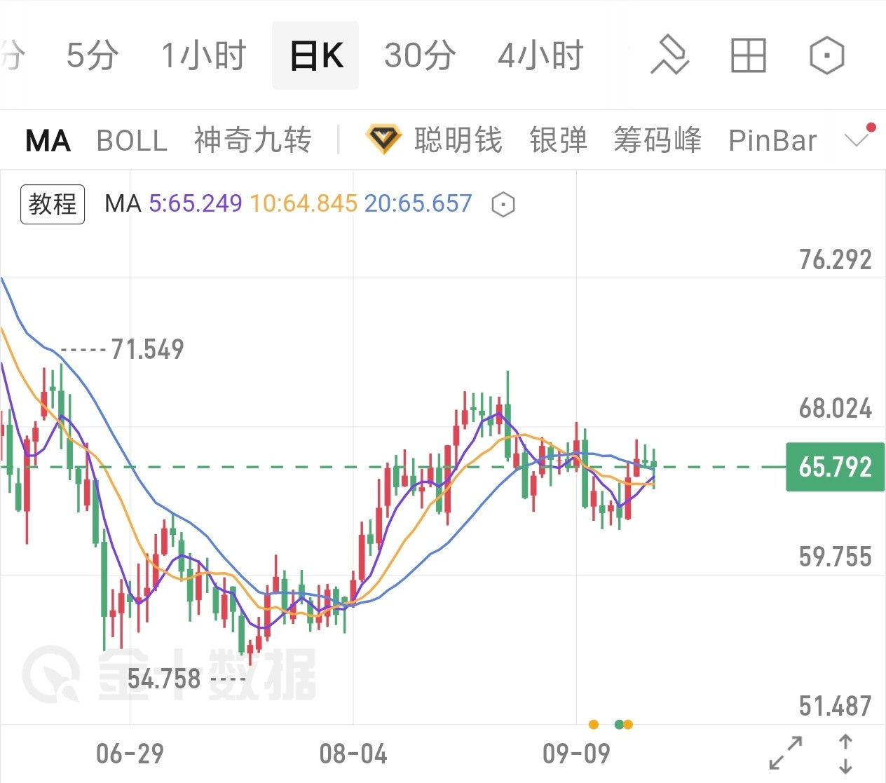 目前白银的技术结构比黄金更顺眼。等行情启动的时候，我会把白银放在前面。​​​