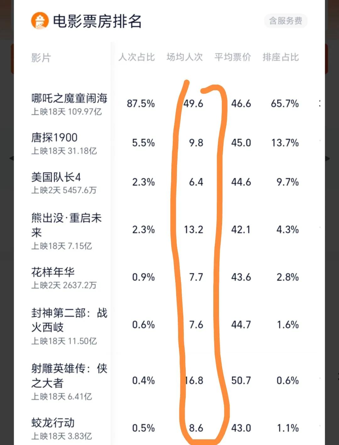 伤害性不大，侮辱性极强！哪吒获得了56.1%的排片，票房5.6亿元，场均观看