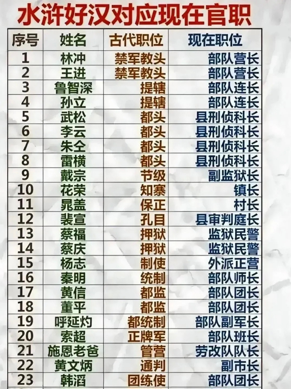 晴雨风说史晴雨风说史林冲八十万禁军教头官职，在古代仅相当于营长。108好汉里，官