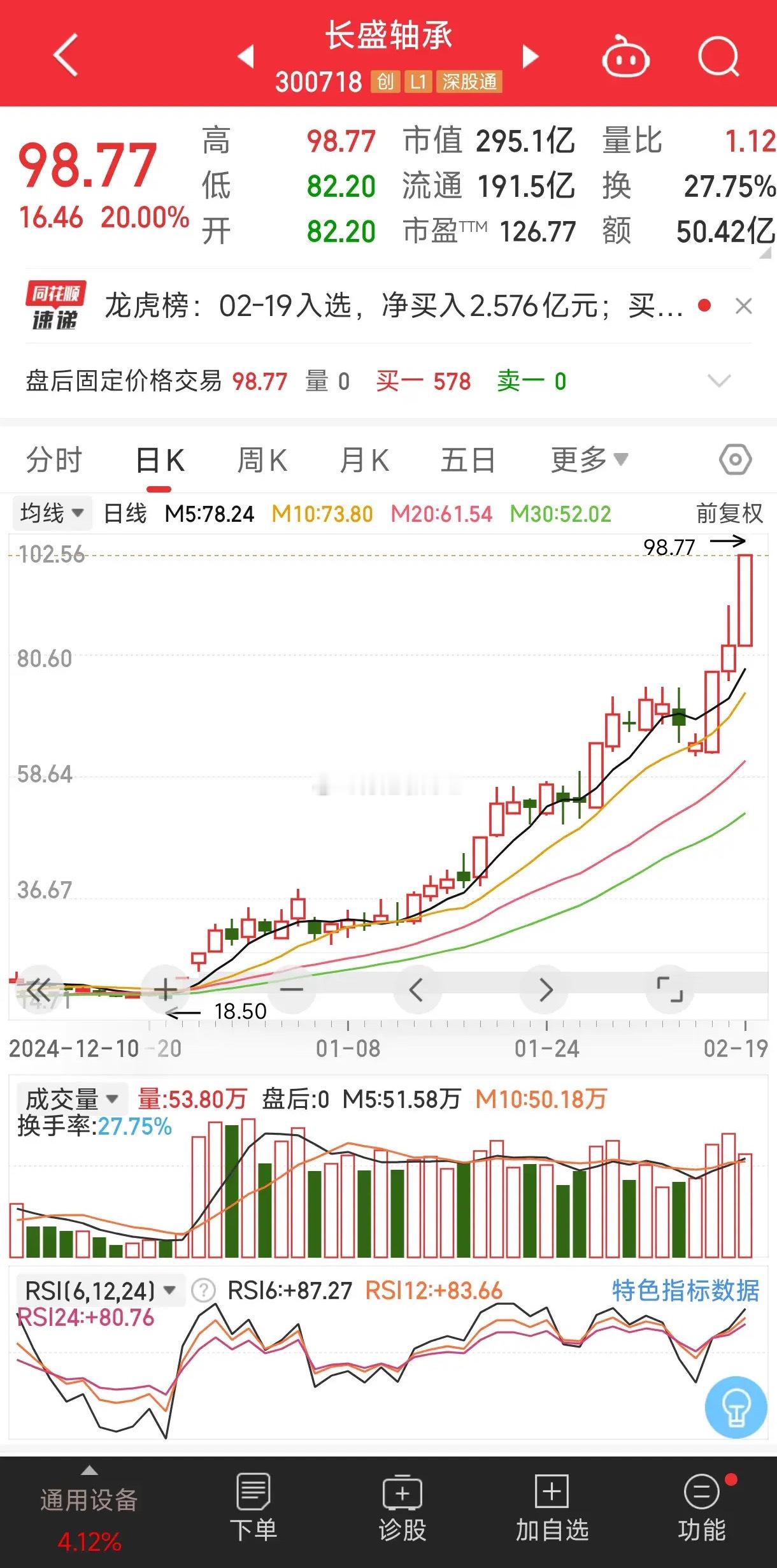 长盛轴承最近走势很猛啊。2025年2月19日，14时17分股价就到了98.77元