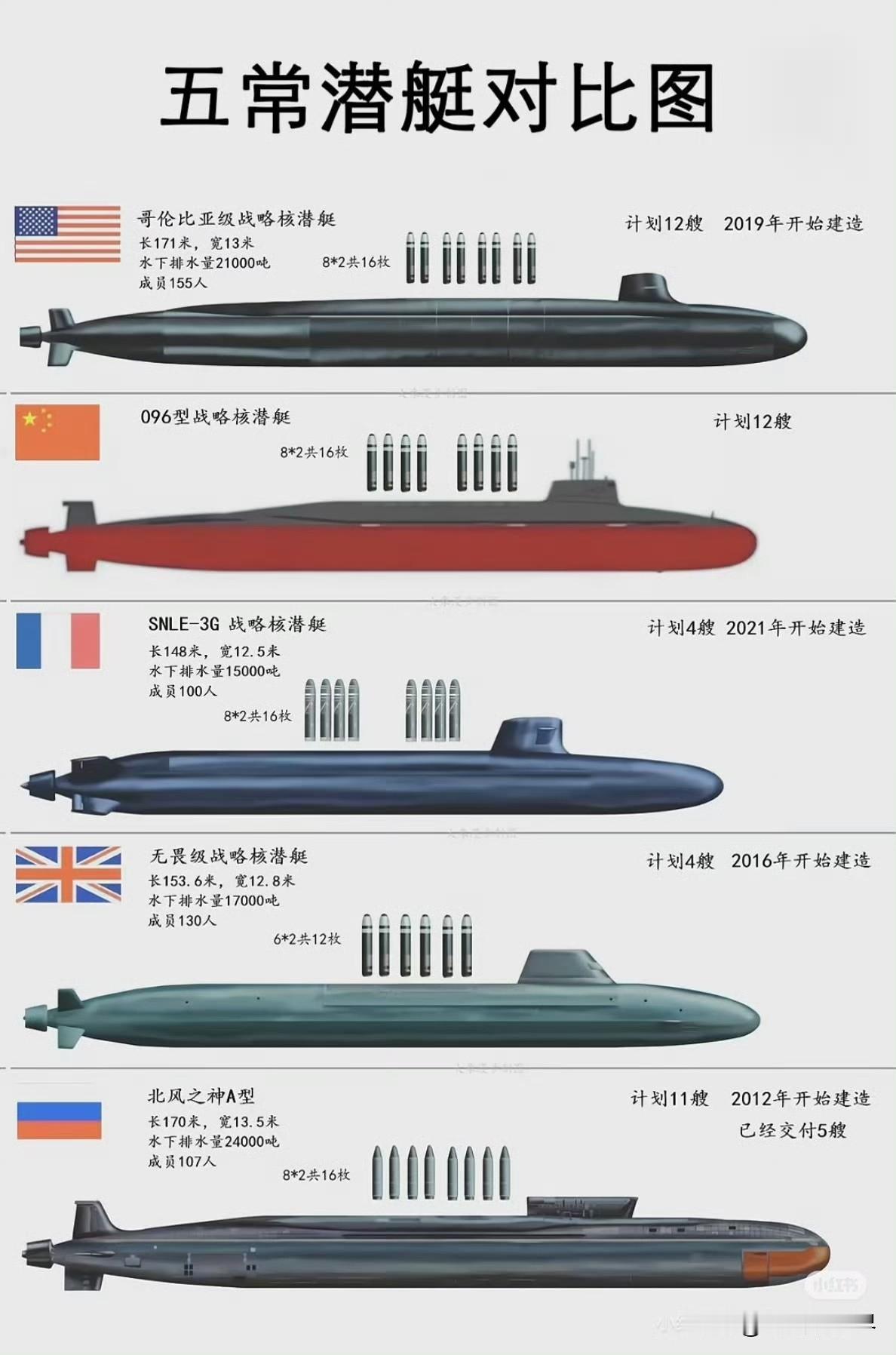 聊三位一体核打击，大家总把目光放在陆基洲际导弹上，殊不知深海潜伏的战略核潜艇，才