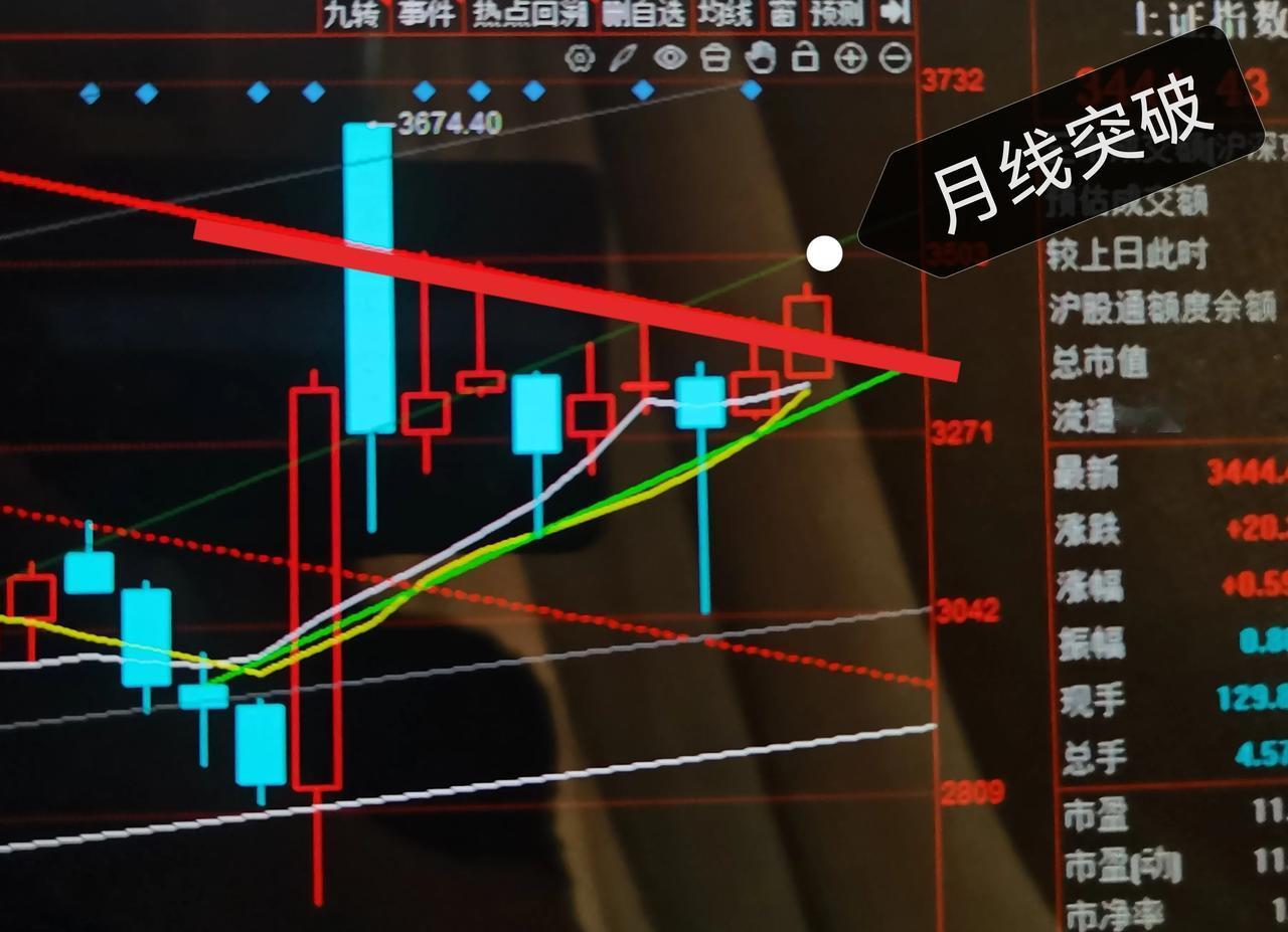 重大喜讯：上证指数月线成功突破近二十年压制，中国股市牛市从此真正开始了！昨天