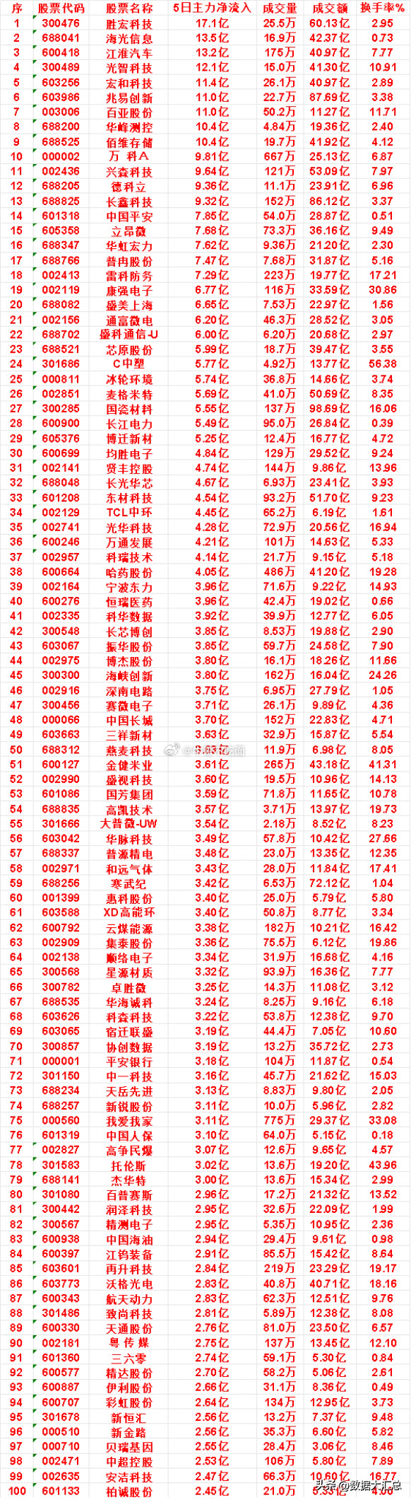 近五日，整个市场“主力流入最多”的名单一览序​​​