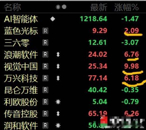 周末科技方向挺热闹的，国内外有多个利好消息传来：1、谷歌新发布的Gemini3