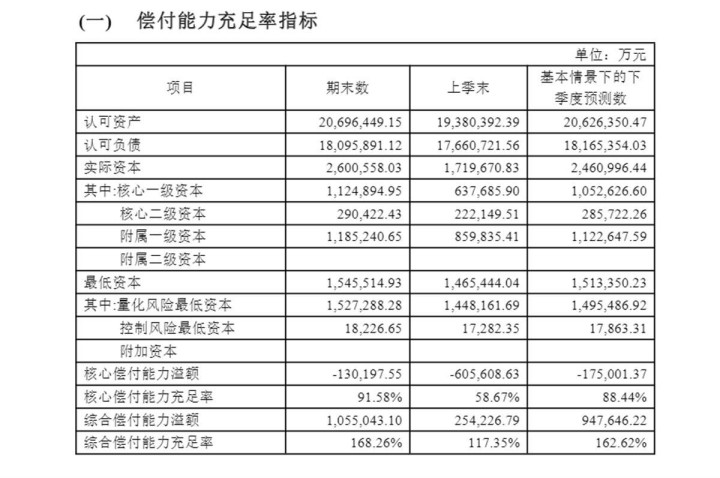 乐鱼安卓版：合众人寿一季度亏损068亿元, 偿付能力连续13个季度不达标