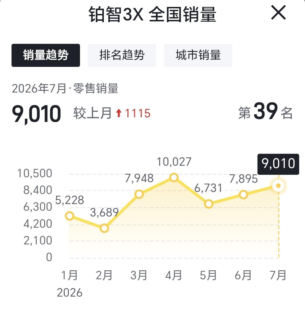 7月份国内销量出来了。合资新能源排名前九的车型。你别说，人家马自达安安静静还挺能