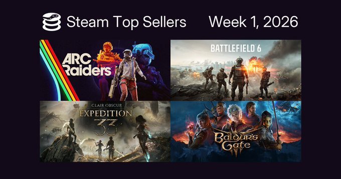Steam最新一周销量榜出炉，统计时间12月16日至12月23日，《ARCRa