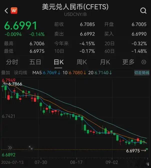 人民币汇率升破6.7后，我算了下，也就是一年时间升值6%多，一年半升值不到9%，