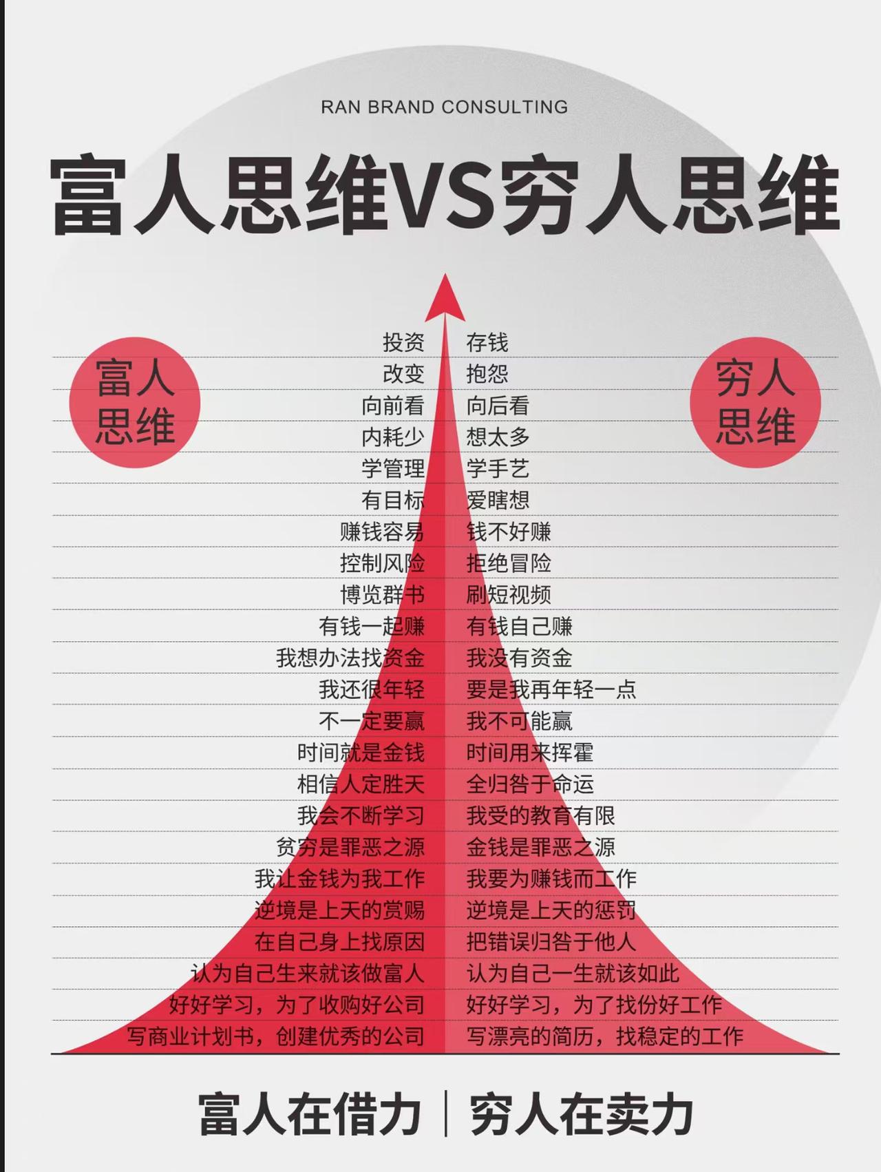 “为什么你越努力越穷？六张图揭开贫富真相：穷人卖力，富人借力！”最近，一组名