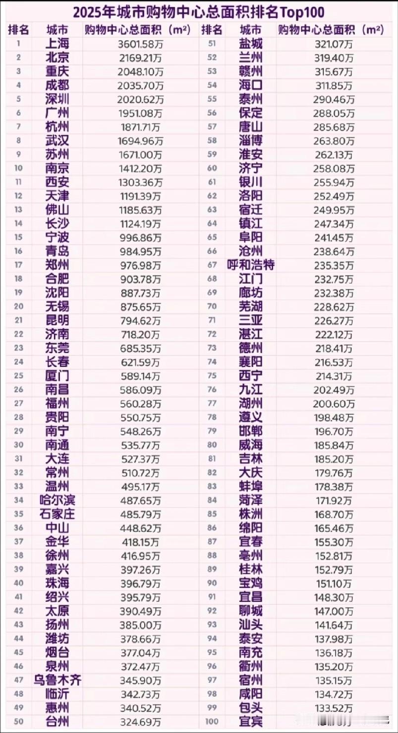 城市购物中心总面积前百名城市排名情况，上海购物中心总面积排名榜一，北京购物中心总