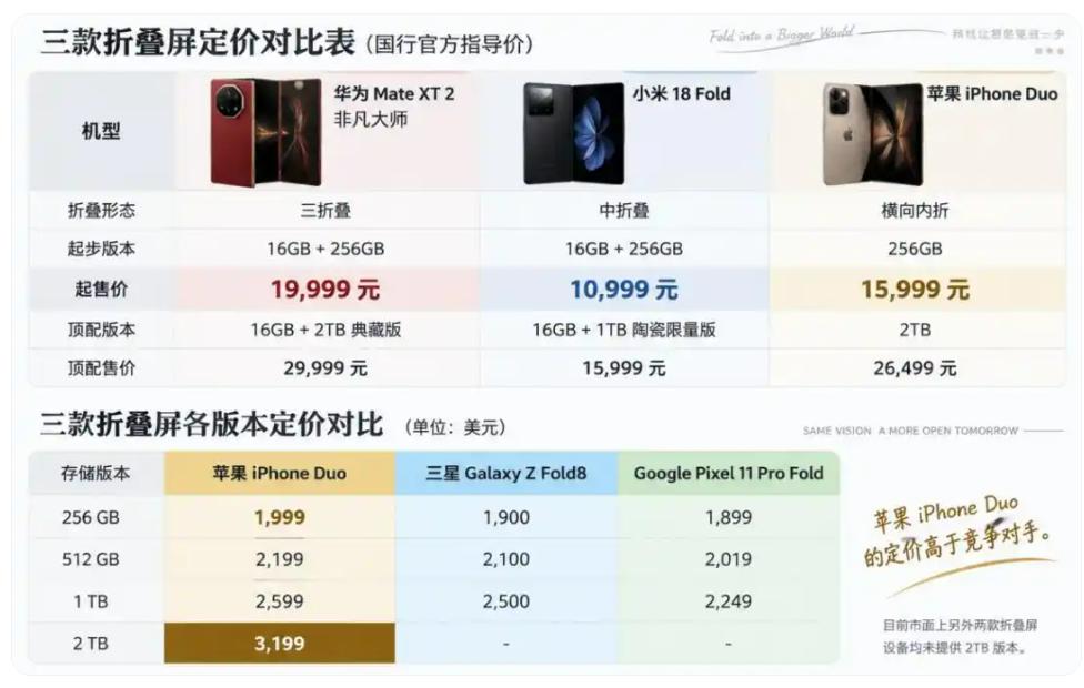 iPhoneDuo还没开卖，黄牛已经贷款百万准备囤货了苹果首款折叠屏iPh