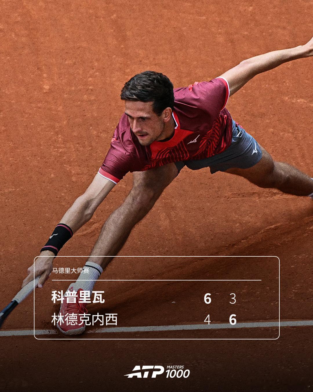 科普里瓦生涯首进大师赛第四轮ATP1000马德里大师赛第三轮，22号种子林德克