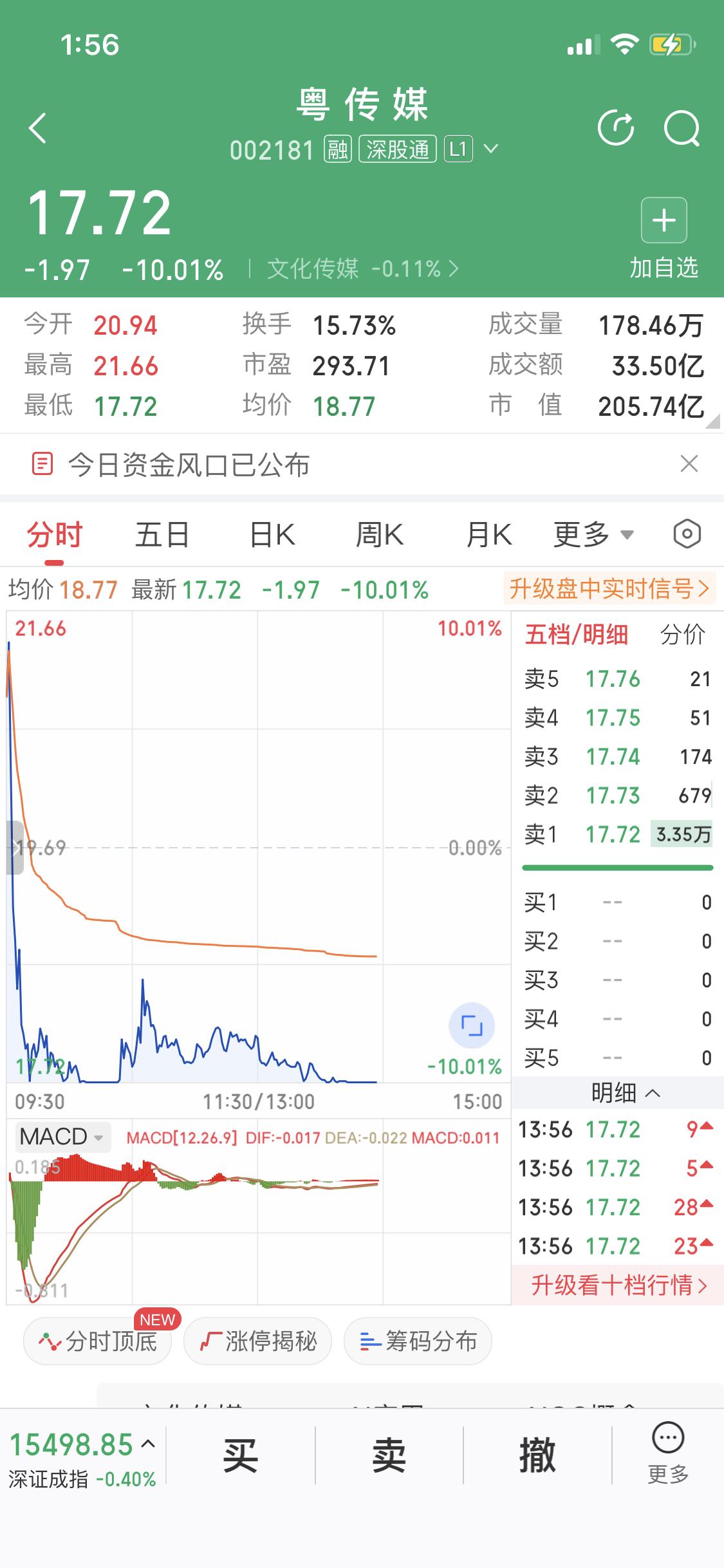 粤传媒（002181）今天（2026-05-18）走出天地板：开盘秒涨停，随后快