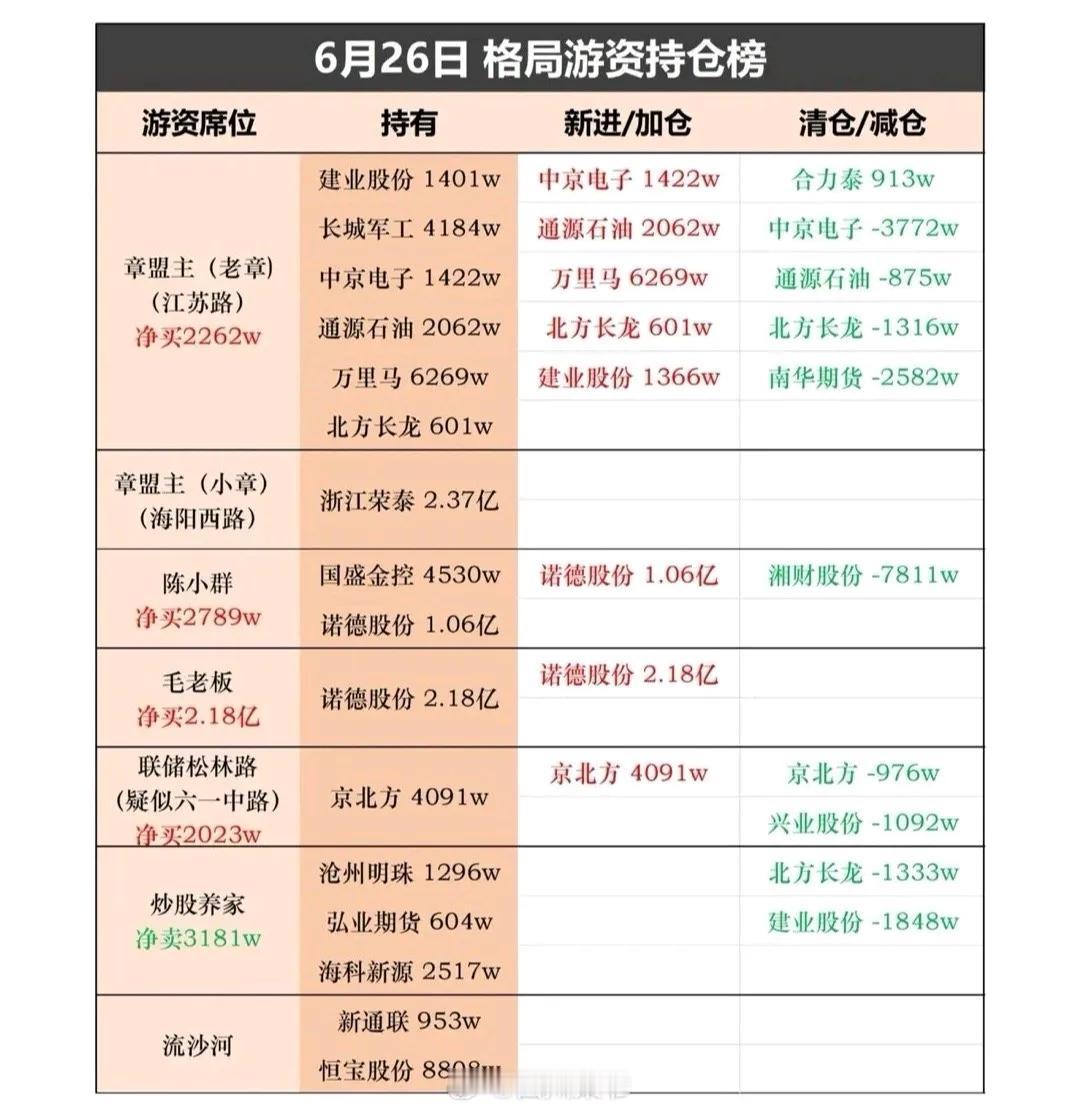 昨天6月26日，游资持仓榜​​​