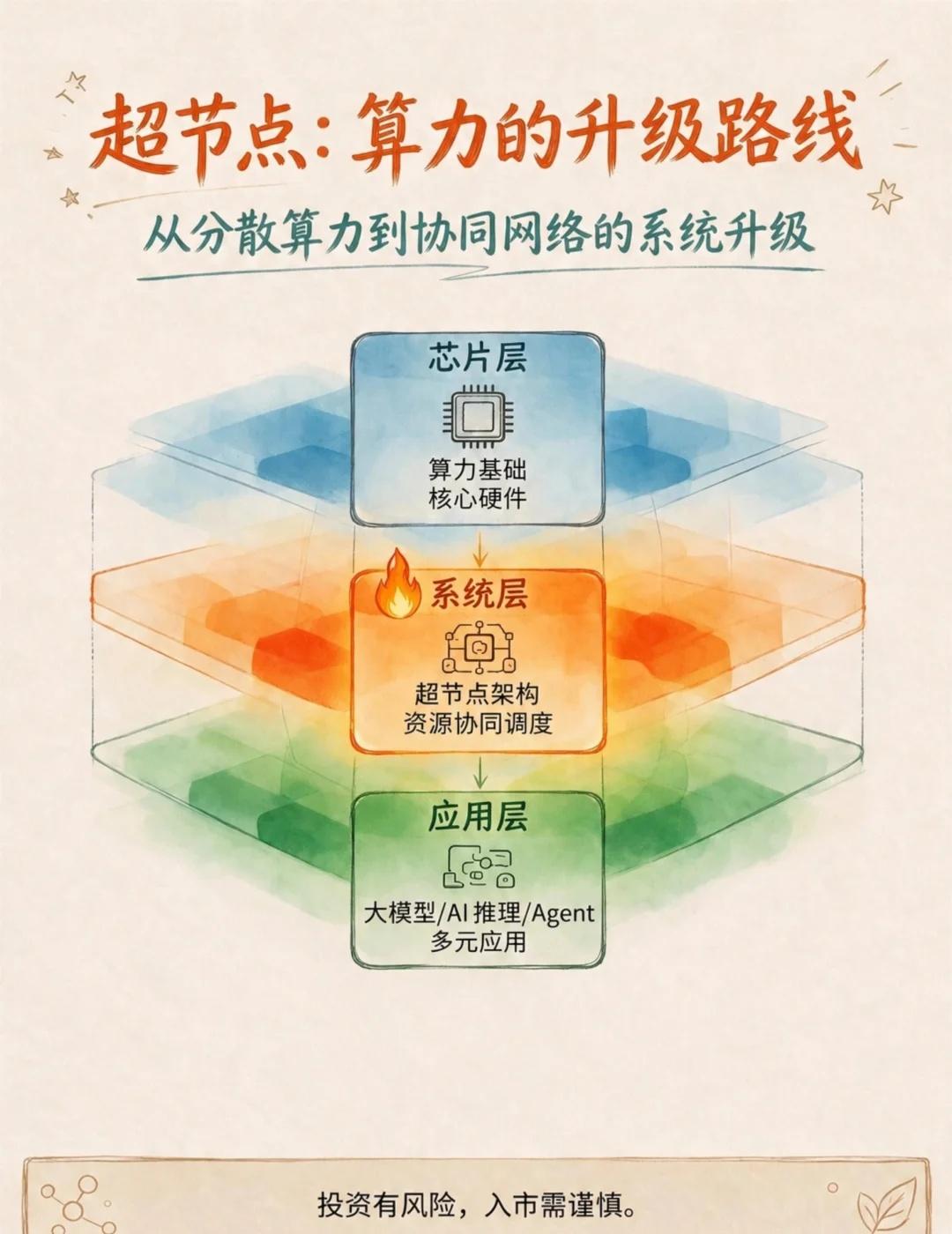 超节点-算力升级路线家人们，今天聊个新话题——超节点！简单说：超节点就是把成