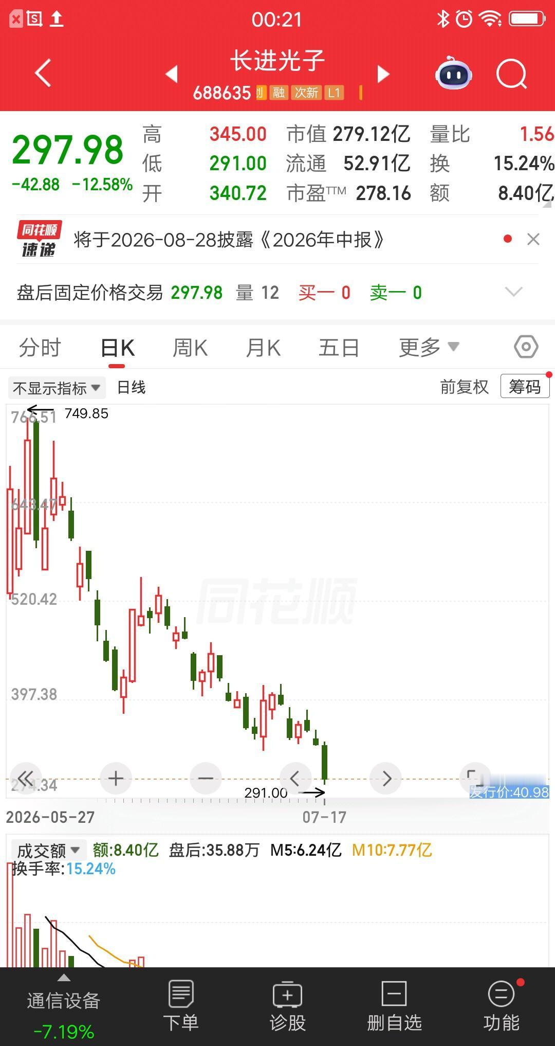 一位股民发视频扇自己耳光，还配了一张持仓图，收益率负的55％大亏46.5万块。看
