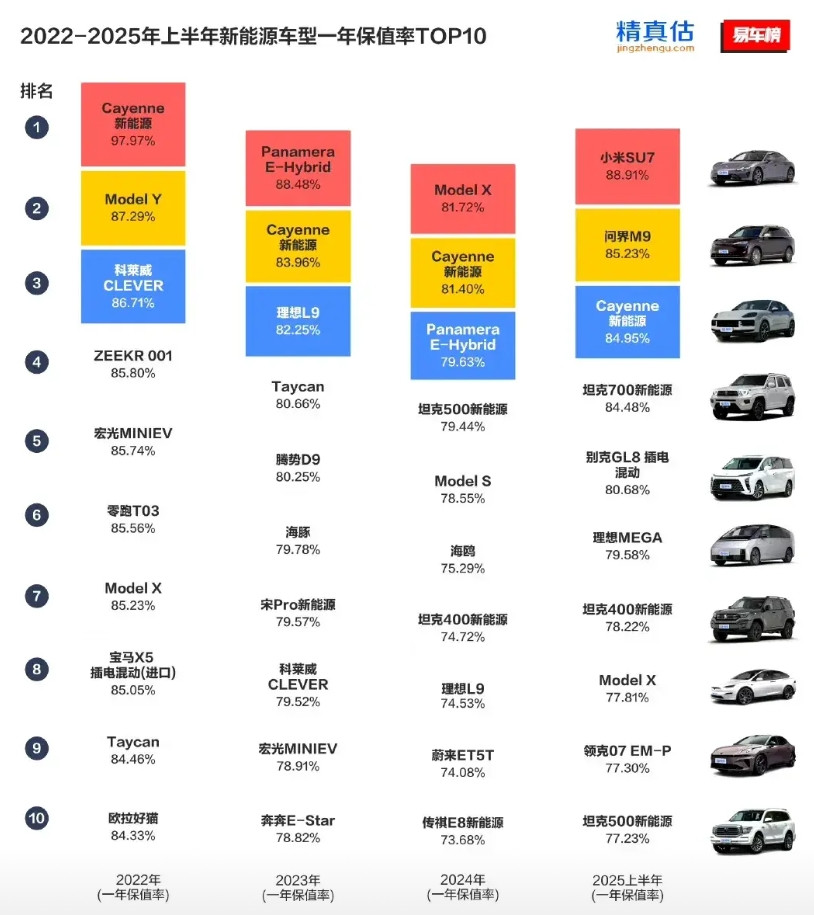 易车网盘点40款2025年畅销车型的保值率，小米Su7获得保值率榜一，充值了吗？