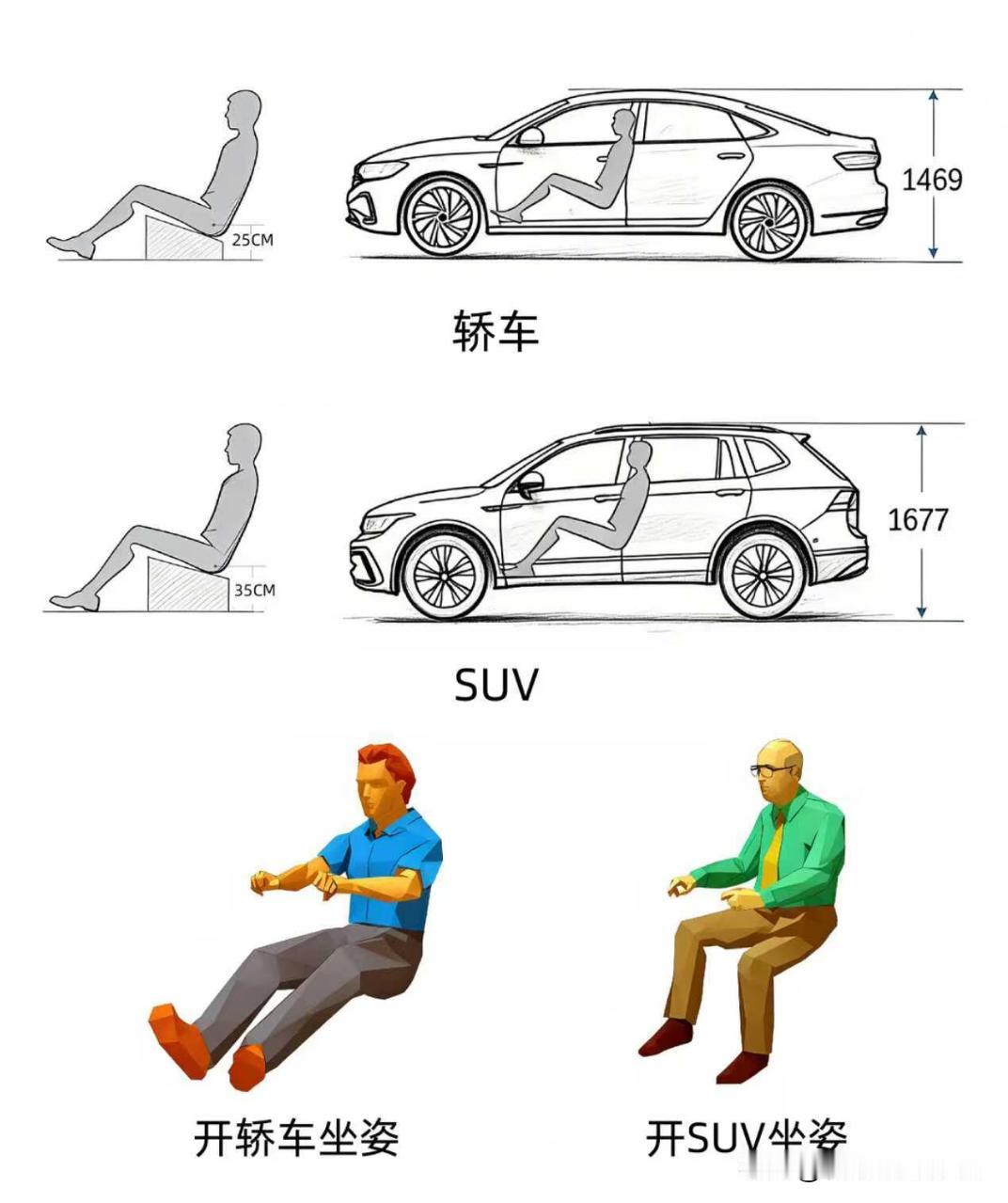 腿长开轿车，腿短开SUV，开轿车累还是开SUV更累？从轿车换到su