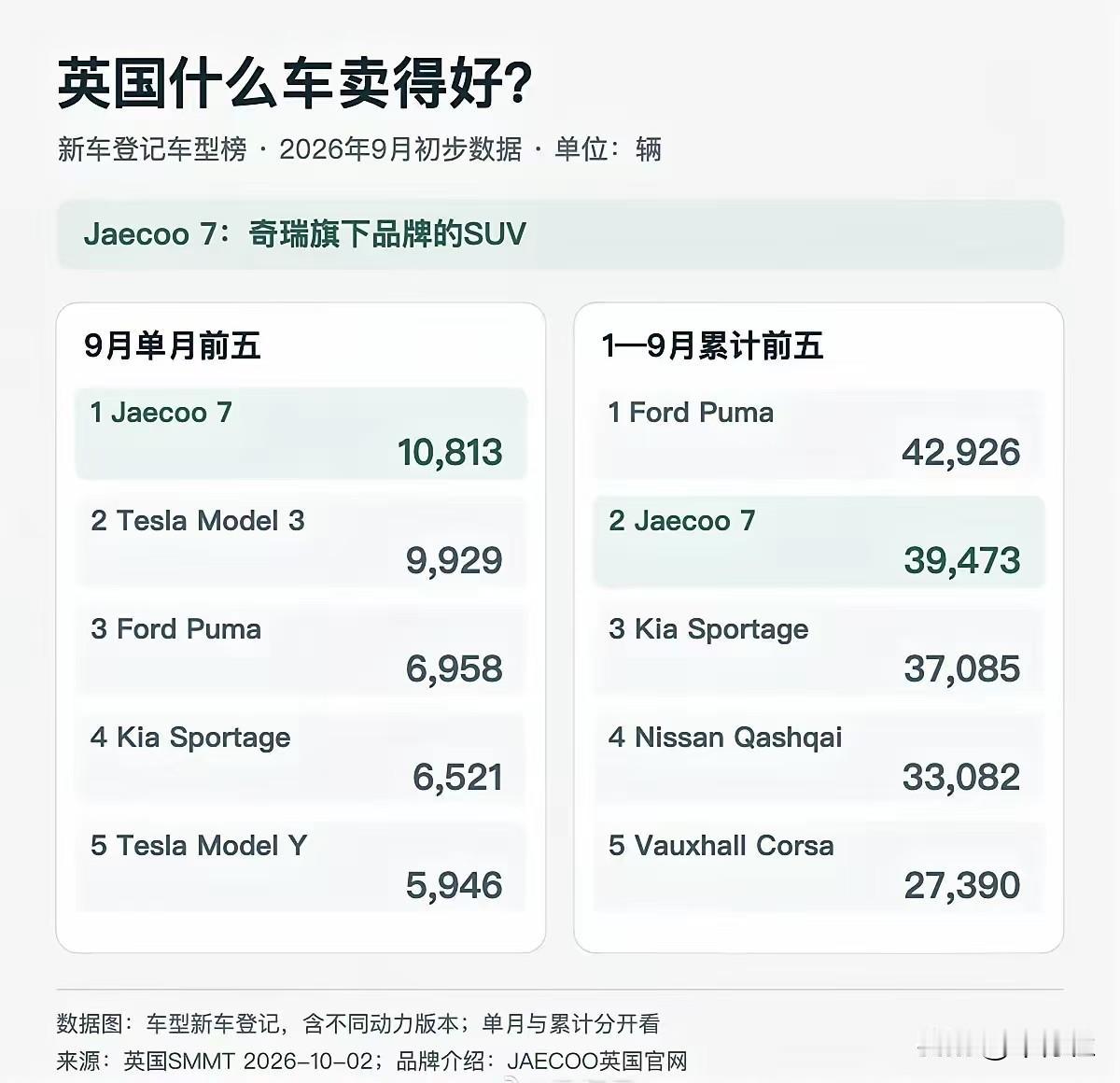 英国是中国车拿下的第一个5常国家奇瑞捷途79月份英国销量榜第一年度暂列第二