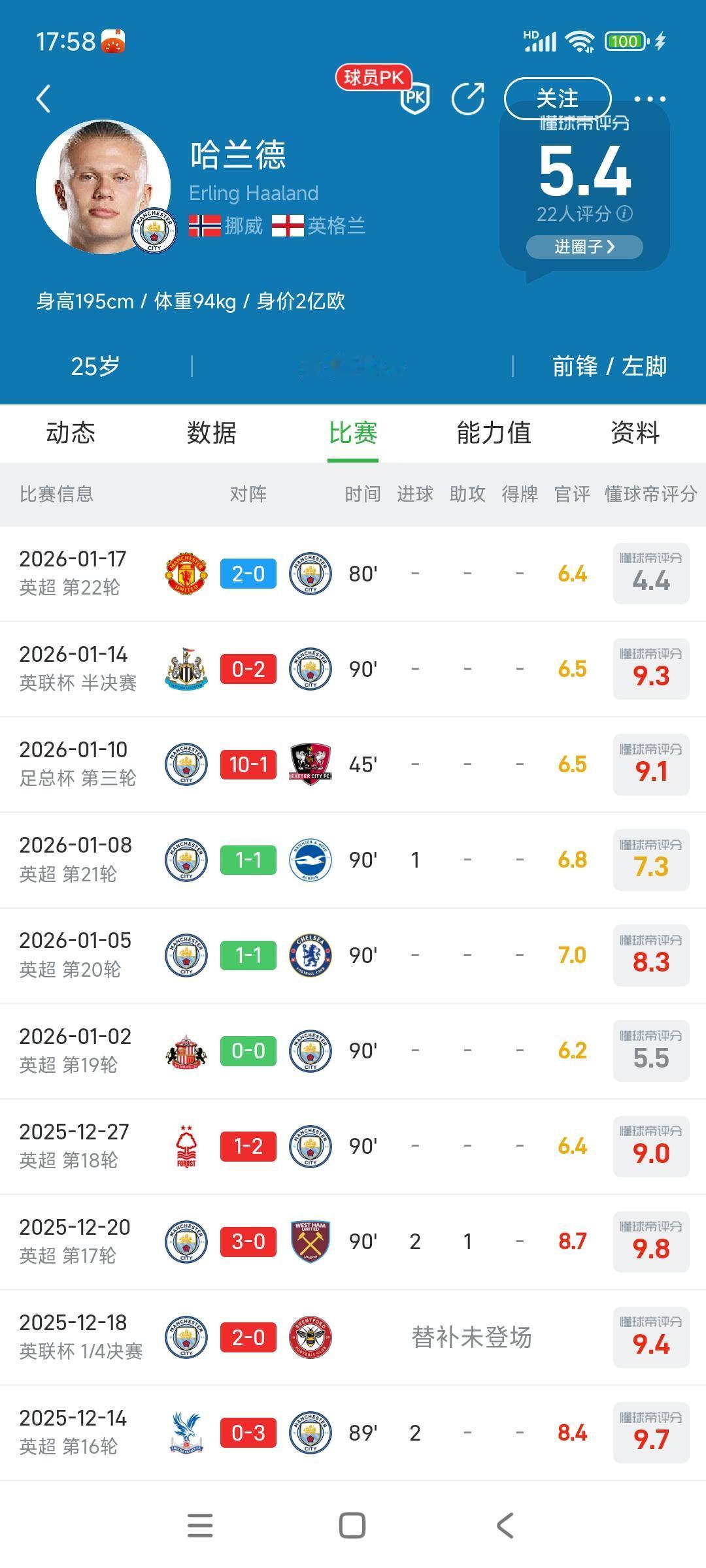 2026年哈兰德迷失了，6场比赛只有1个点球。所以怀疑他是不是球王，这种言论