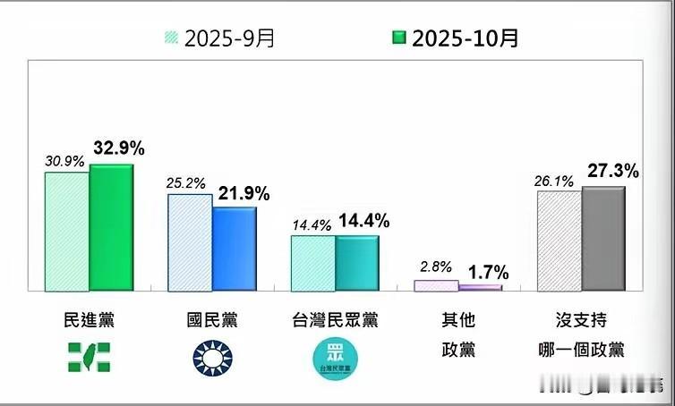 这不应该啊！国民党支持度下滑3.3%国民党主席选举刚落下帷幕，台湾民意基