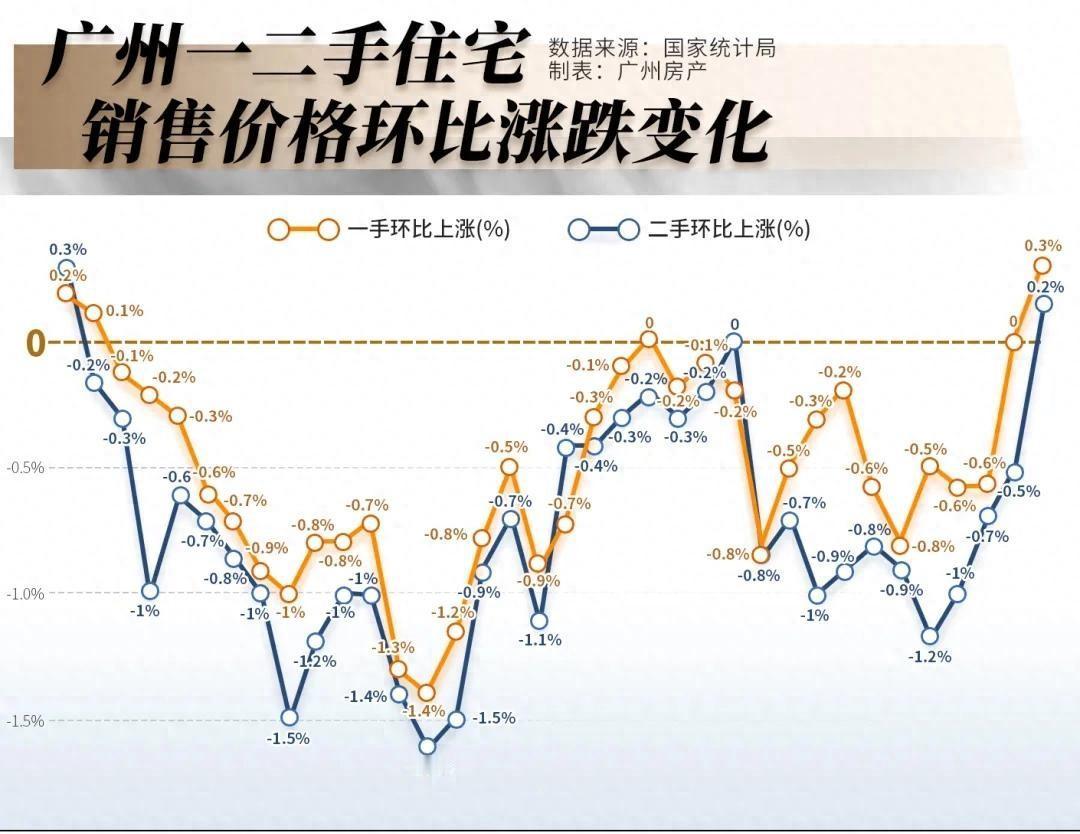 3月广州房价涨了0.2%。但我跑了四天中介门店，发现一个扎心的真相：这波回暖，跟