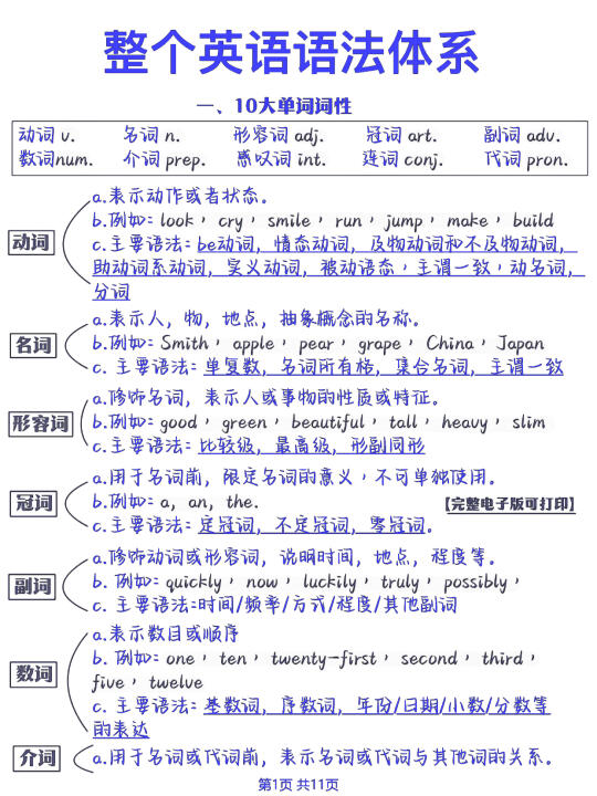 基础差一图秒懂！整个英语语法体系！稳上130+