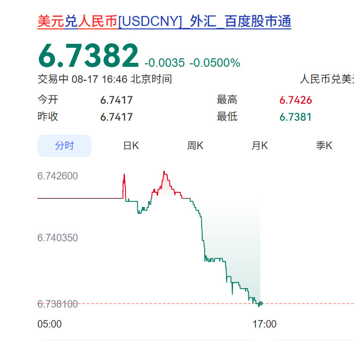 在无人在意的角落，美元兑人民币跌到了3年多的新低，美元持续在贬值