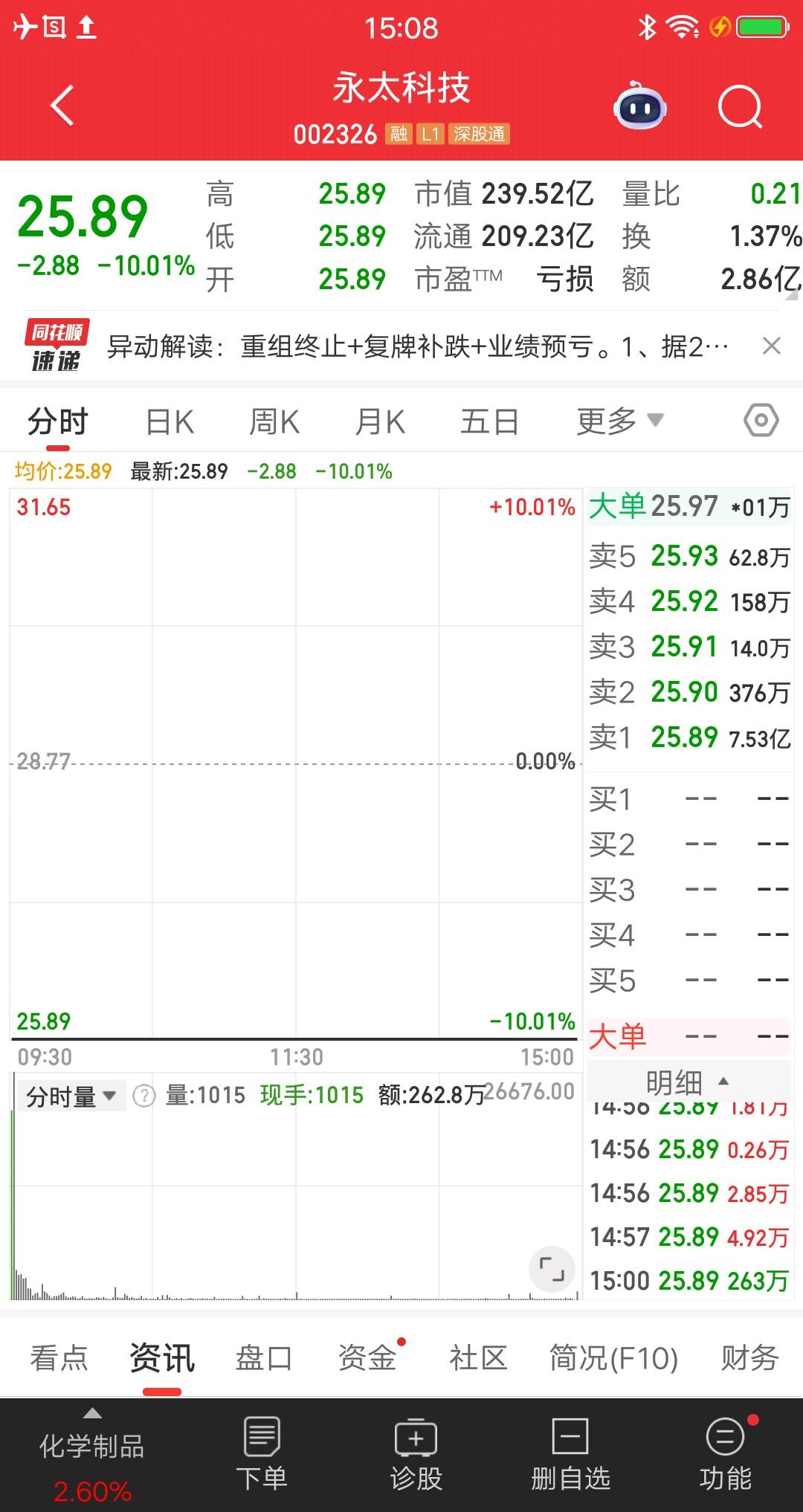 A股今天最坑的票诞生了，有内幕消息的资金被一锅端，想跑都跑不掉呀该票在2月6号
