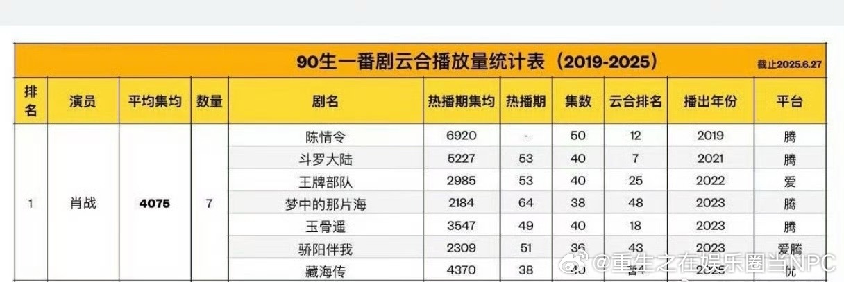 肖战一番云合平均均集：4075w，90生第一​​​