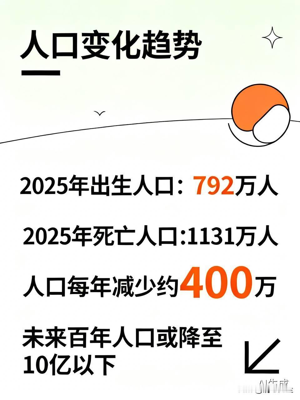 看到了网上一组数据，2025年，出生人口：792万人，死亡人口：1131万人