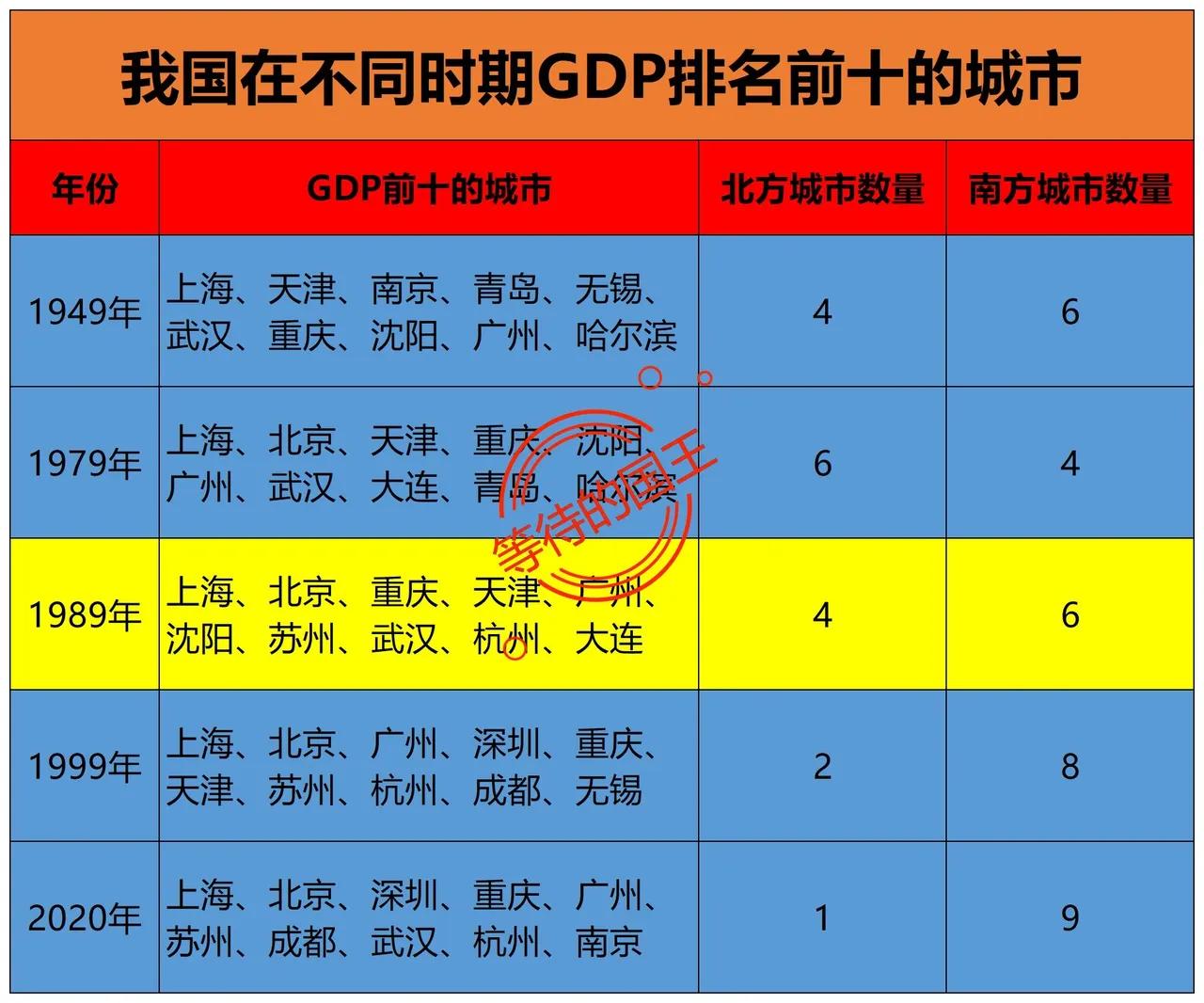 不同时期经济排前十的城市中，南方比重越来越大。从建国之初到改革开放前后，我国