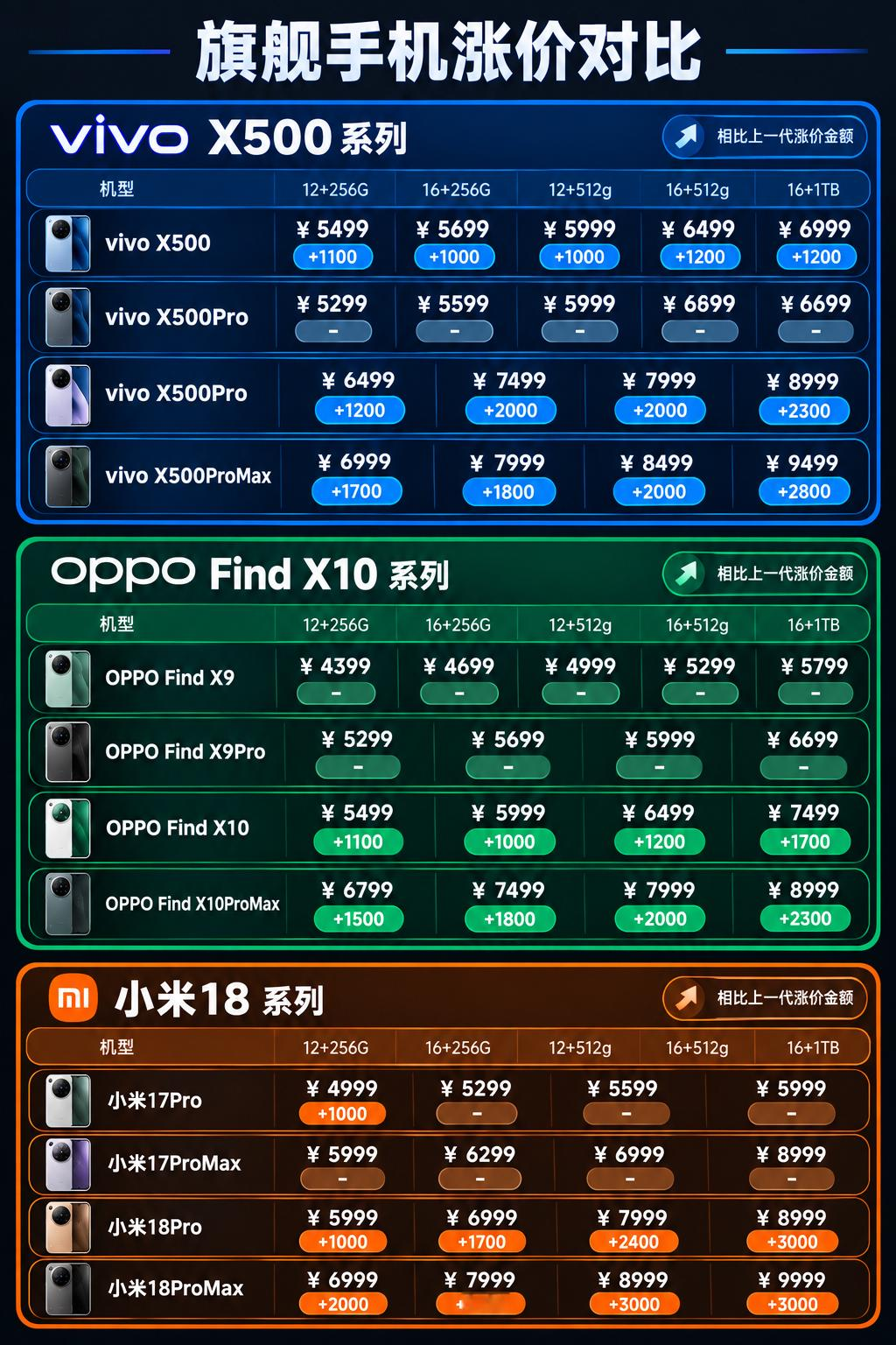 大胆预测，今年手机销量将会是近6年最低。原因也非常简单，涨价涨的离谱。小米vivooppo基本涨价幅