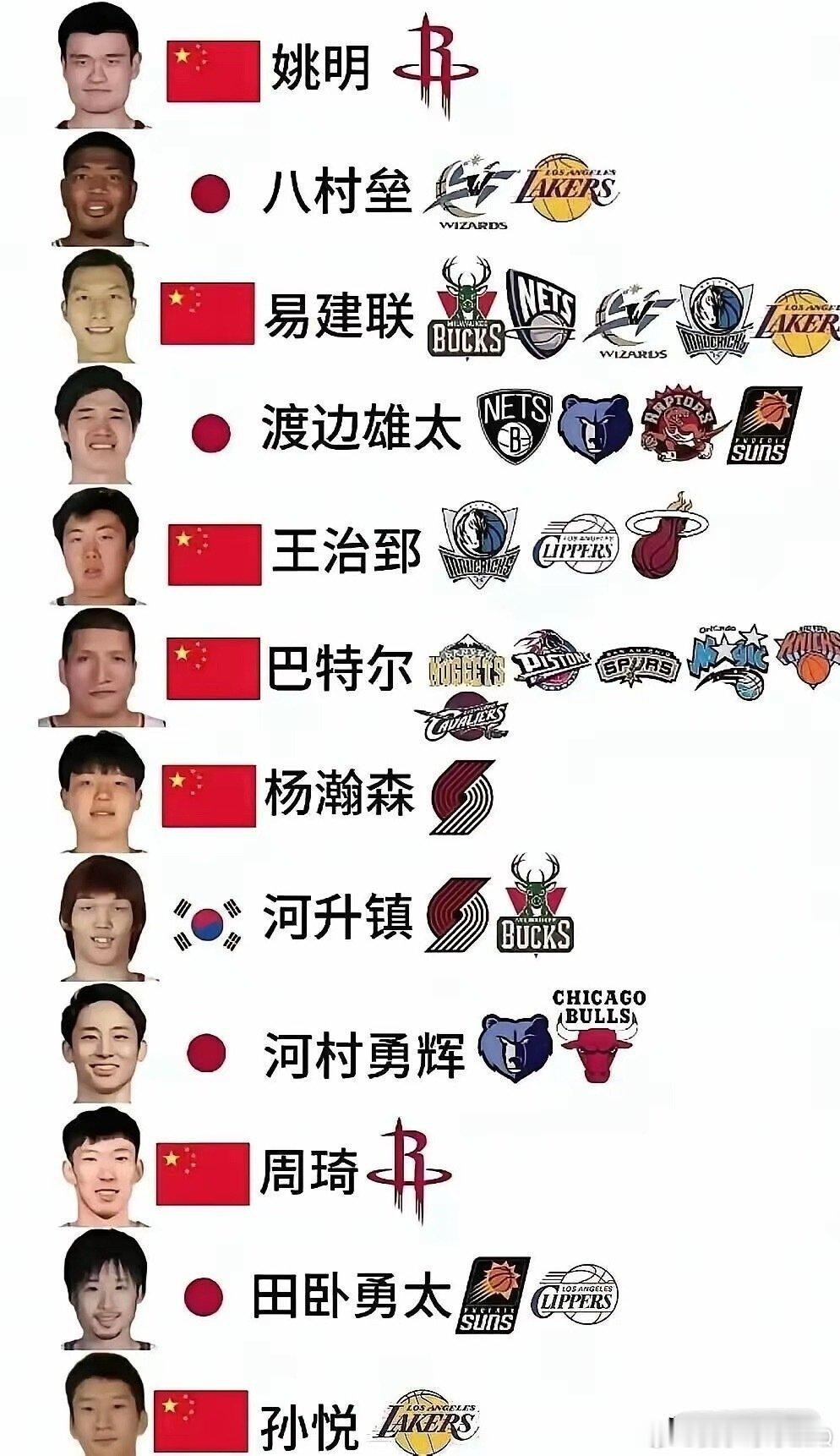 亚洲NBA球员榜单，姚明无悬念！中国球员独占7席，姚明第一毫无悬念，八村垒第二，阿联位列第三，王治郅