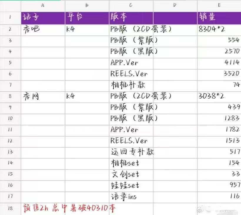 两小时4w➕这就是tctop吗。。好可怕。