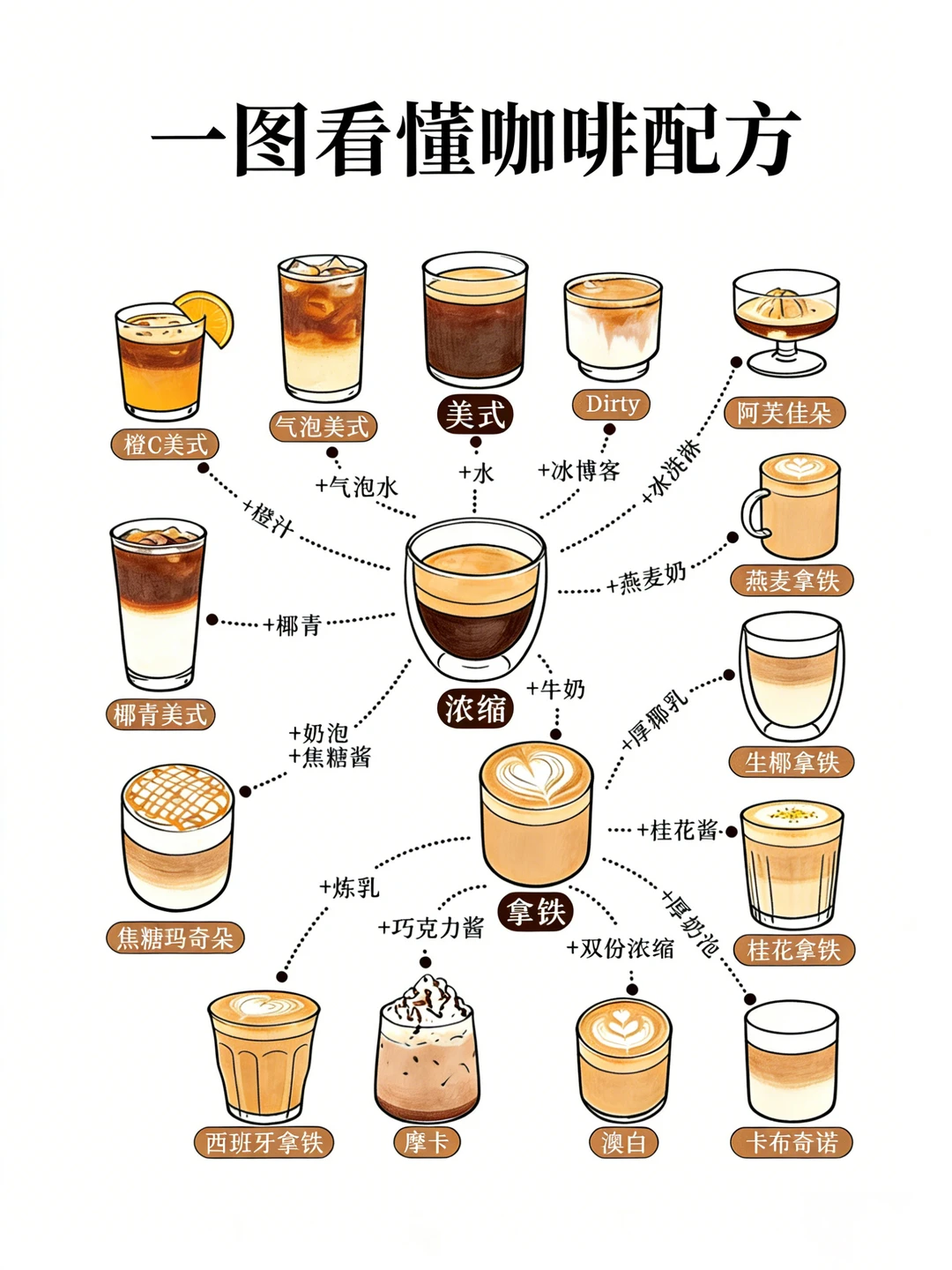 图解咖啡配方，学会这一张就够了