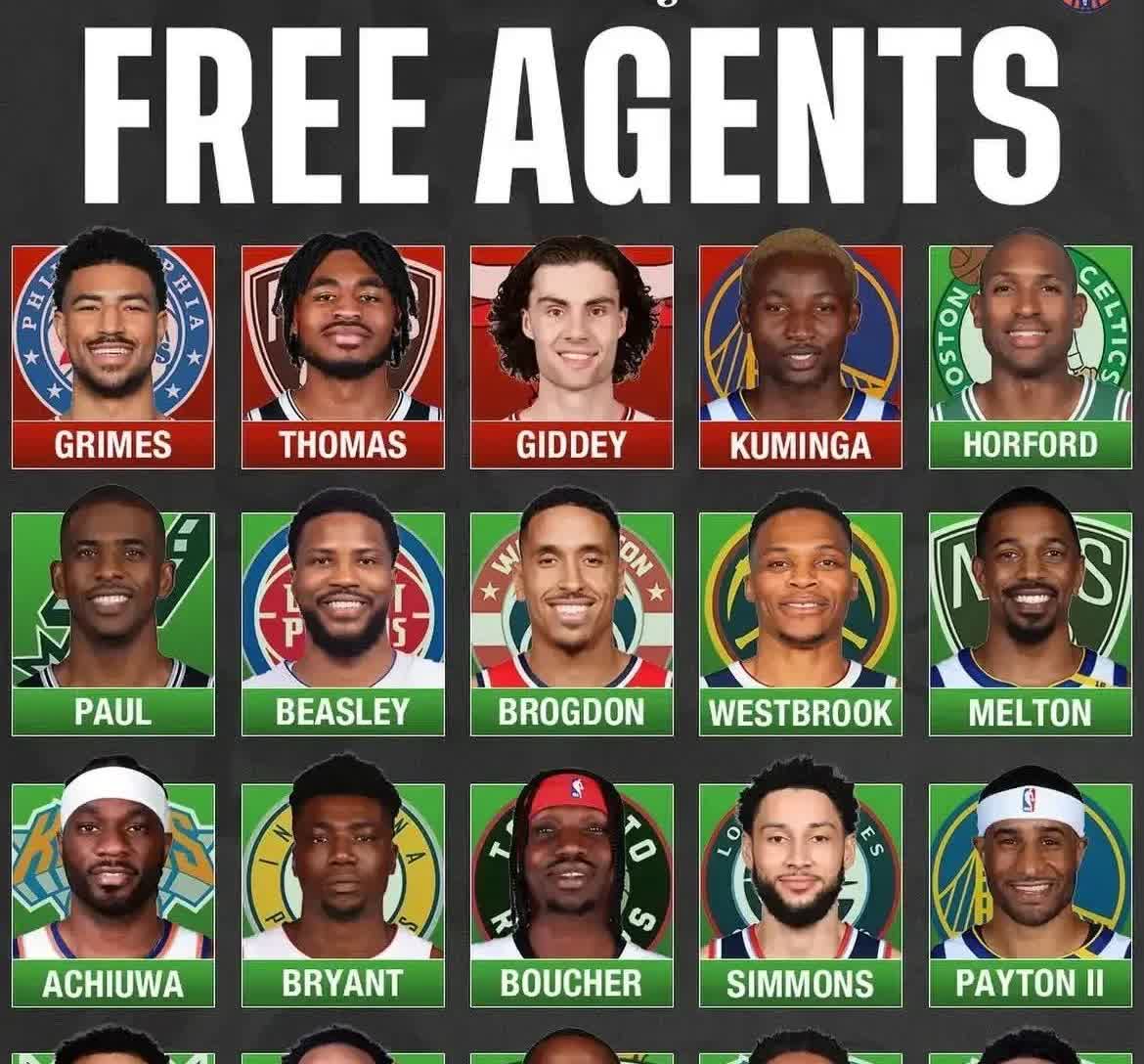 据NBA薪资专家统计，快船目前保障合同总薪资约为1.9234亿美元。球