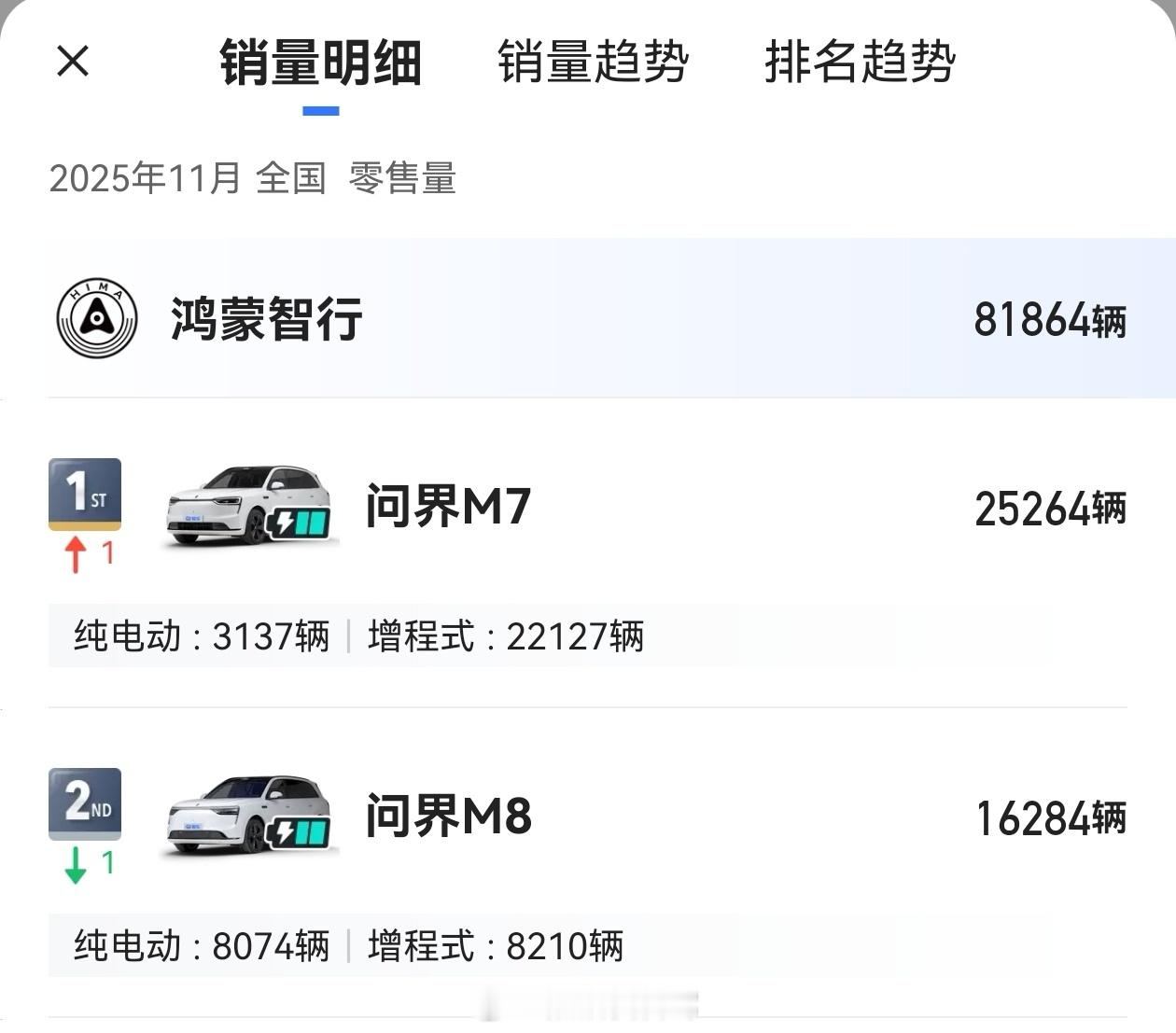 看了鸿蒙智行11月交付数据，难怪好多全新问界M7的纯电车主怨言很多，交付确实少