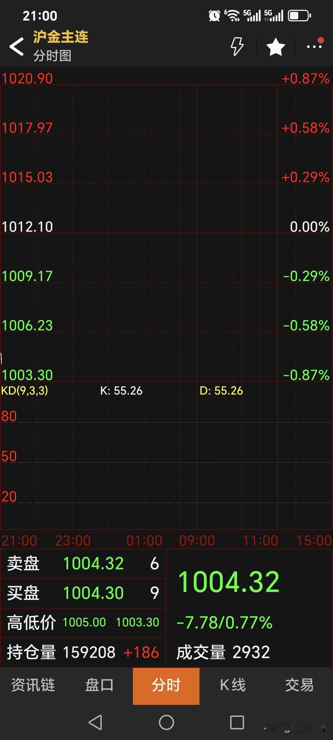 夜盘，国内黄金期货如期低开，符合判断！主力合约开盘1005元，低开7.1