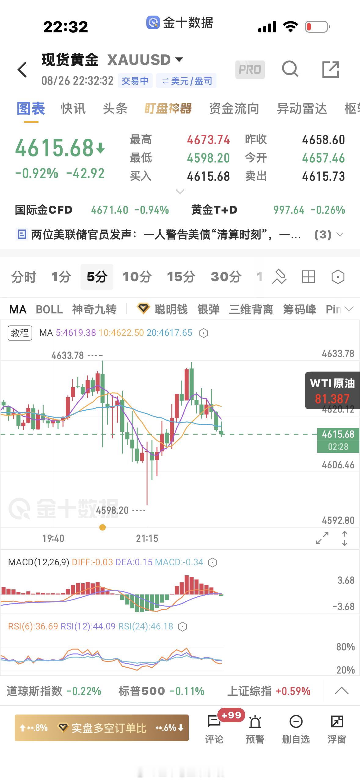 黄金盘内和圈子做空又成功减仓止盈[点赞]黄金金价下看目标459
