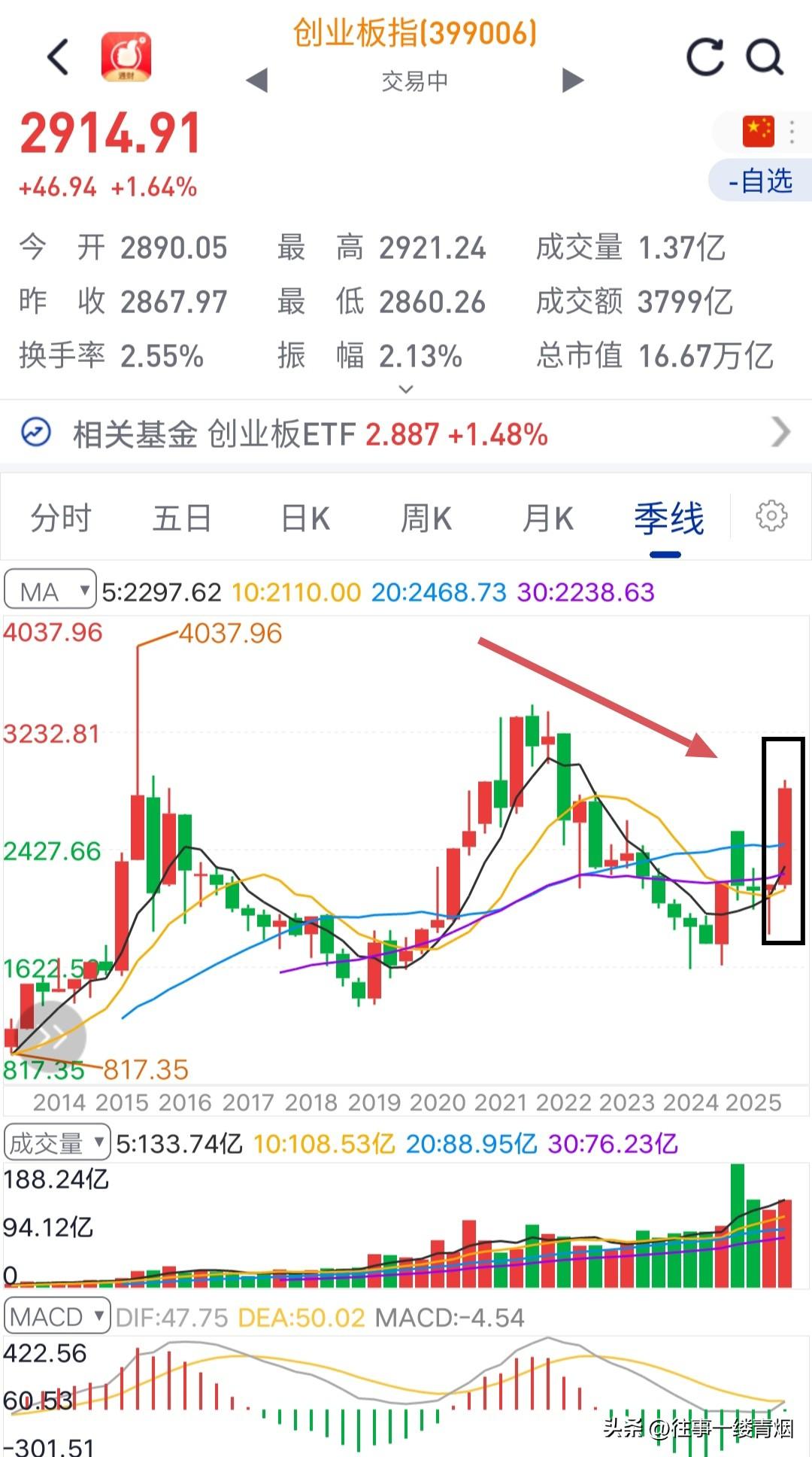 起涨点从四月份开始的行情，最大的受益方应该是躲在创业板里等牛市的股民，其次是躲在