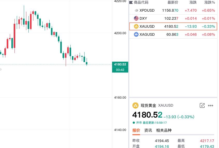 黄金现在价格怎么看?美好是短暂的，下午，现货黄金由升转落。现货黄金报价