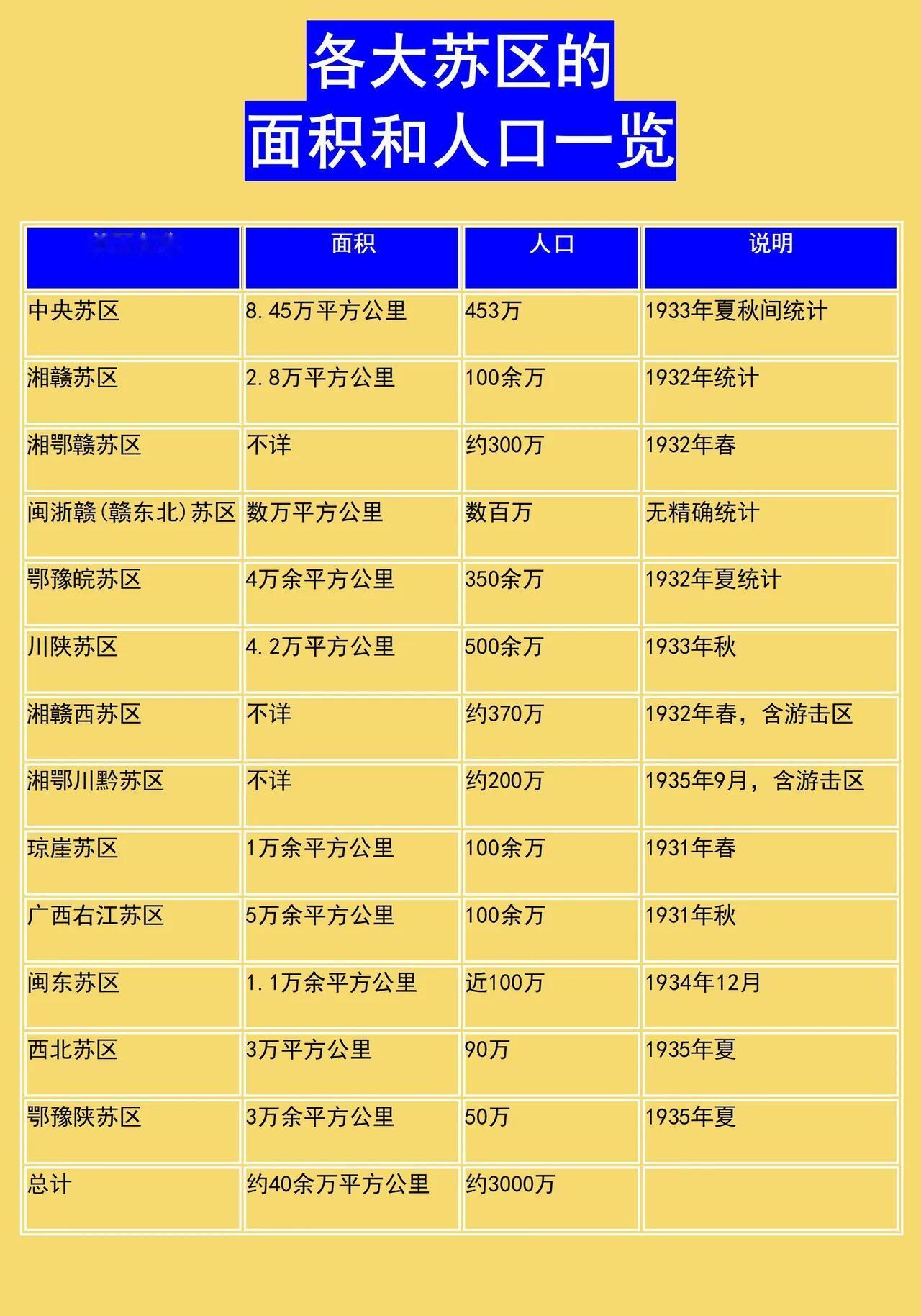 红军时期一共有多少块较大的苏区？答案是13块。土地革命战争时期，我们红军
