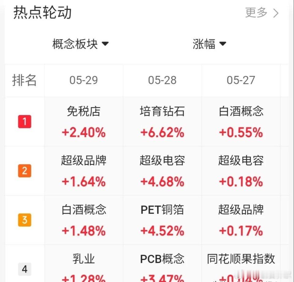 5.29趋势上涨人气股票点评1、亨通光电：放量大阳，冲高减仓2、中国中免：反弹迹
