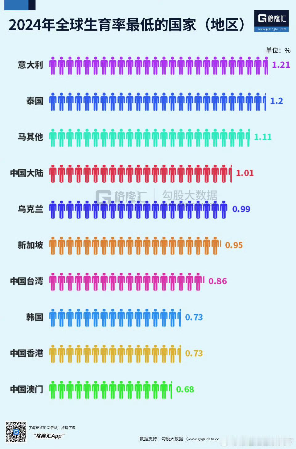 2024年全球生育率最低的国家（地区）​​​