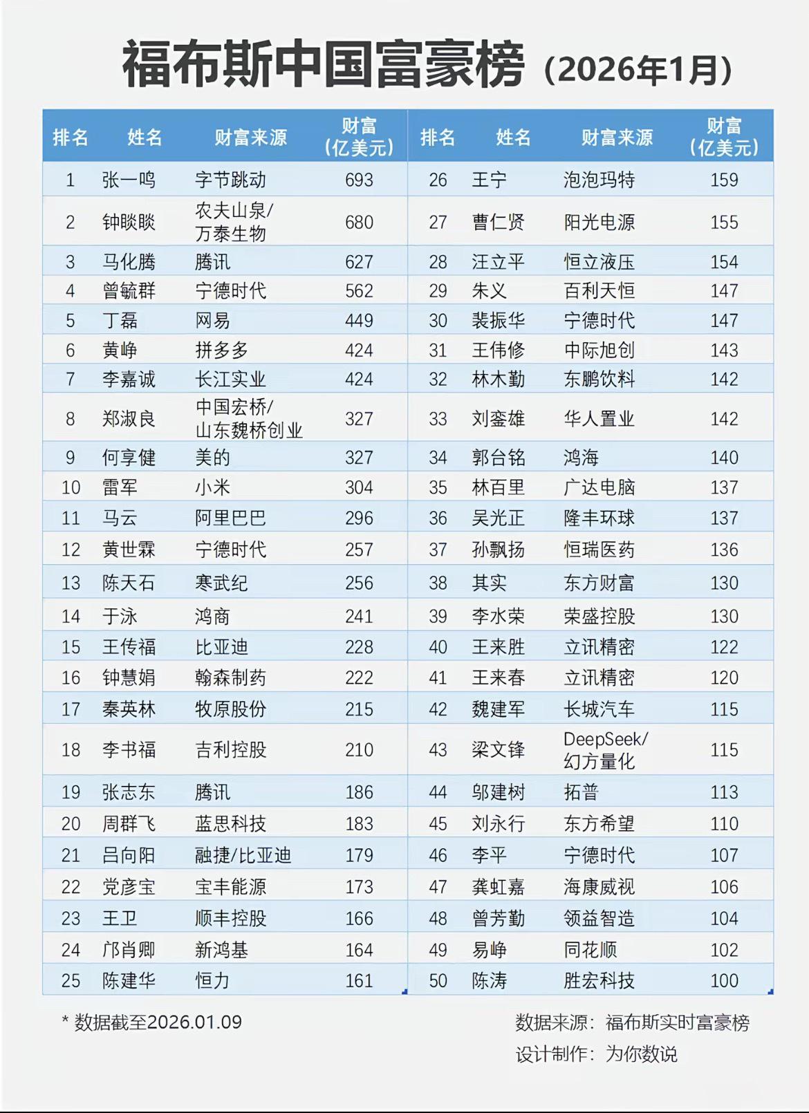 快，赶紧查查，你的排名没有太大变动吧？