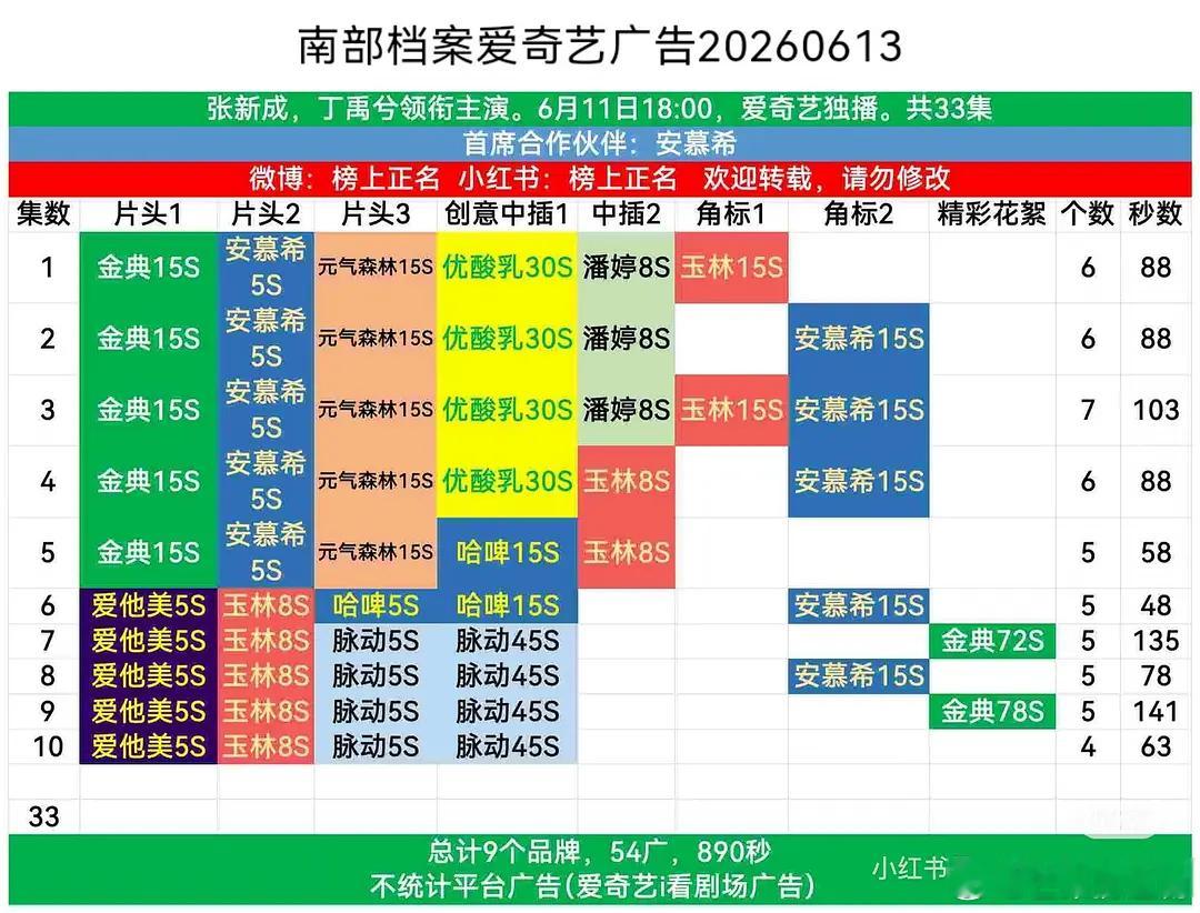 丁禹兮直播陪看创南部档案热度断层第一，丁禹兮高光创爱奇艺年度单集广告时长第一，商